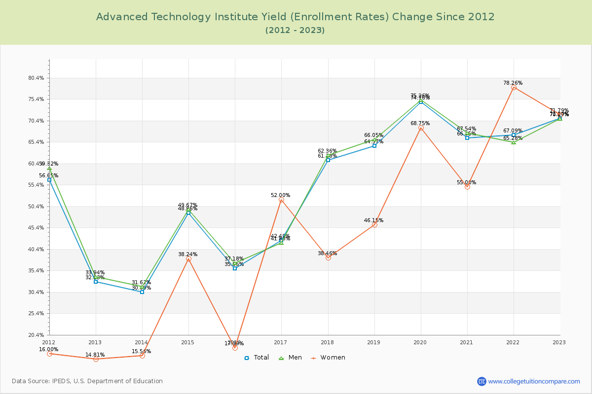 Advanced Technology Institute Yield (Enrollment Rate) Changes Chart