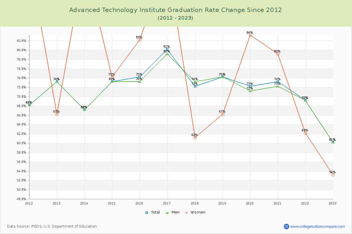 Advanced Technology Institute Graduation Rate Changes Chart