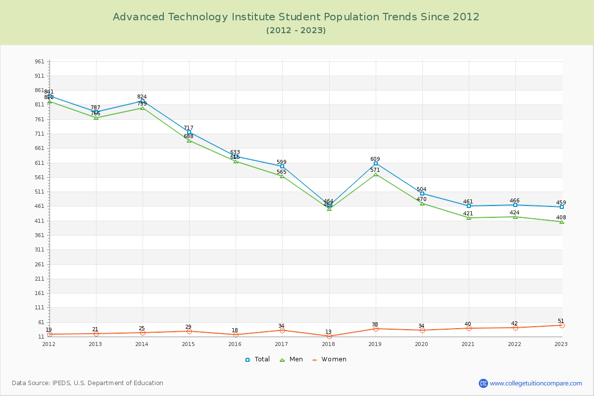Advanced Technology Institute Enrollment Trends Chart