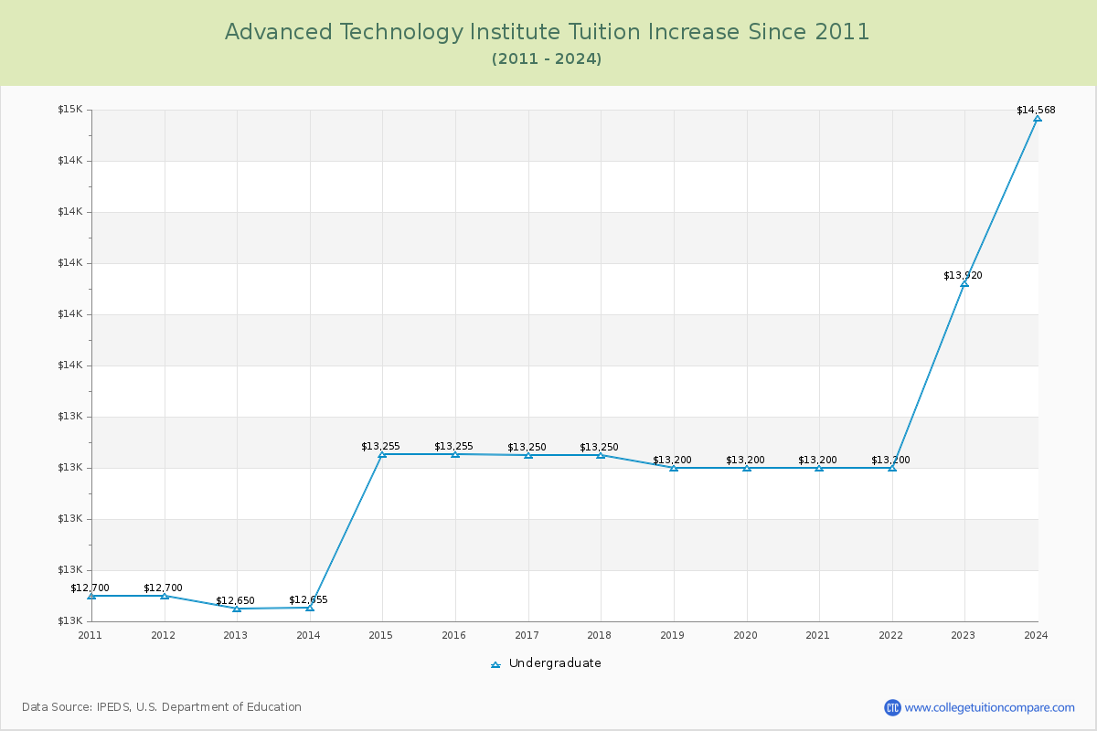 Advanced Technology Institute Tuition & Fees Changes Chart