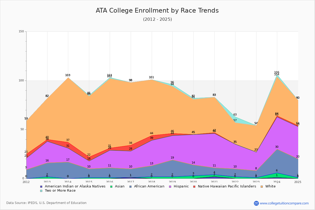 ATA College Enrollment by Race Trends Chart