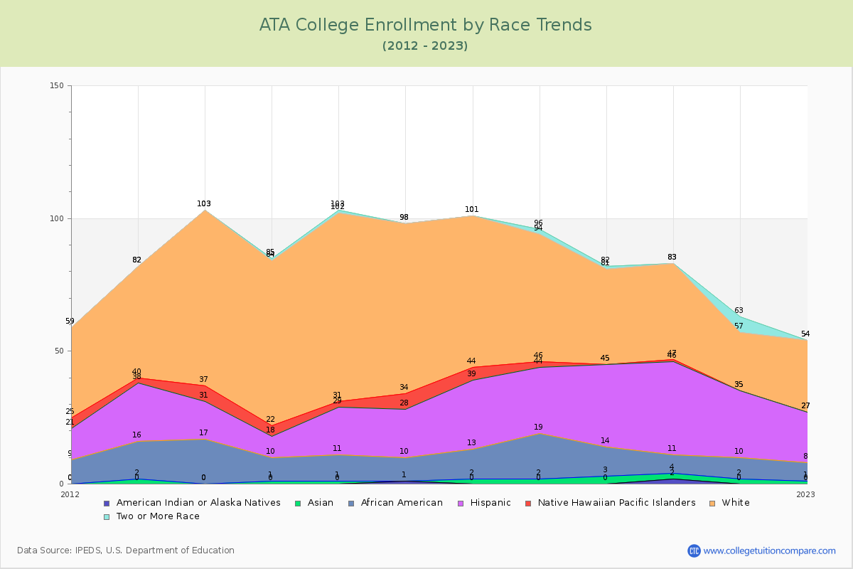 ATA College Enrollment by Race Trends Chart