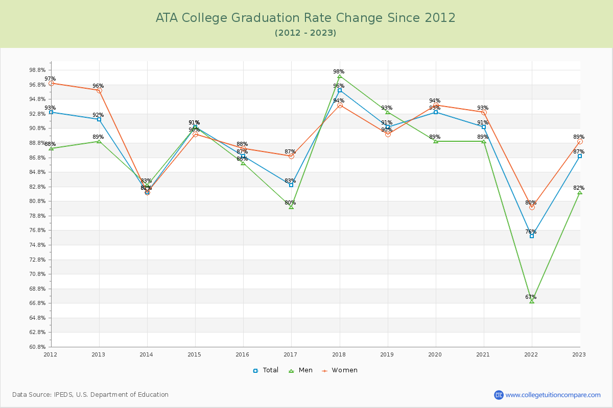 ATA College Graduation Rate Changes Chart