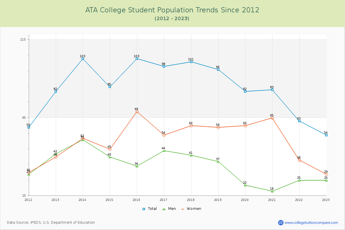 ATA College Enrollment Trends Chart