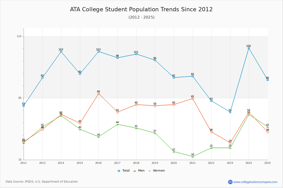 ATA College Enrollment Trends Chart