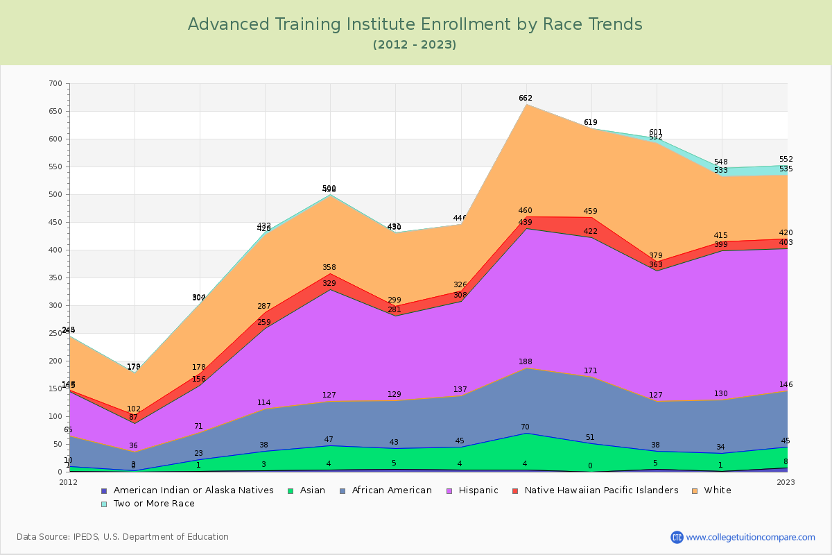 Advanced Training Institute Enrollment by Race Trends Chart