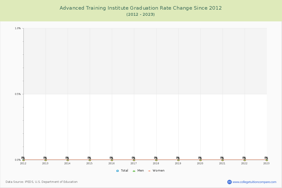 Advanced Training Institute Graduation Rate Changes Chart