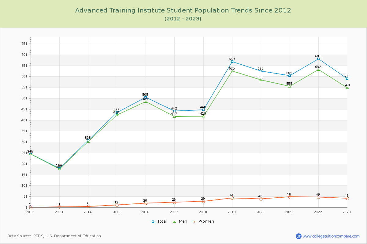 Advanced Training Institute Enrollment Trends Chart