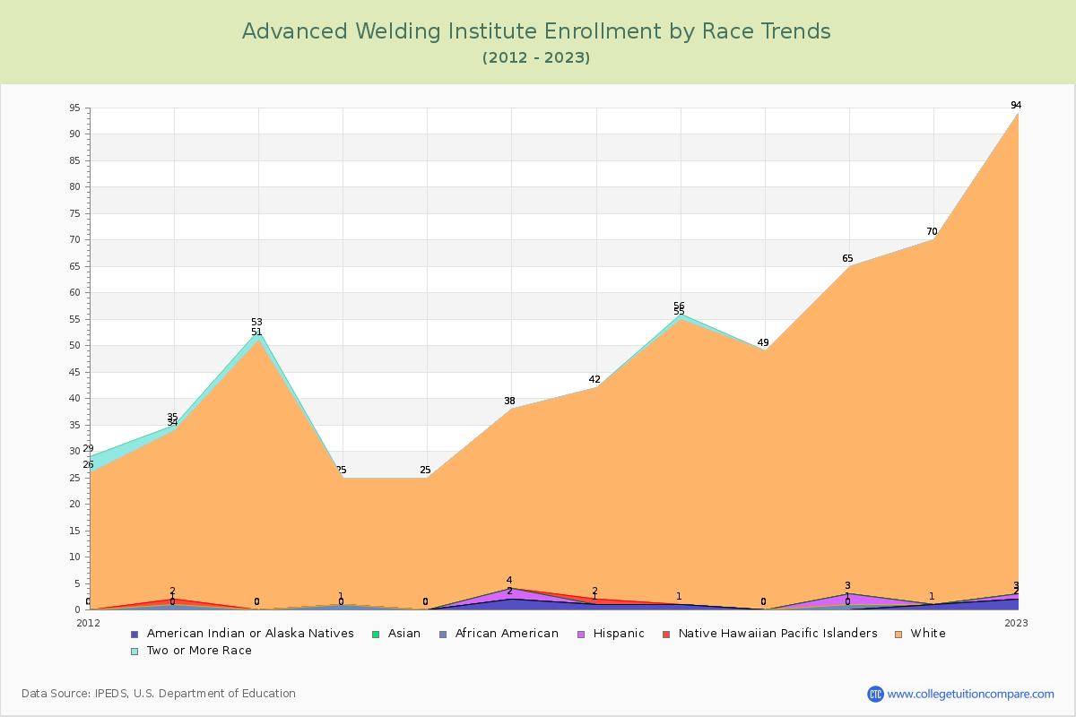 Advanced Welding Institute Enrollment by Race Trends Chart