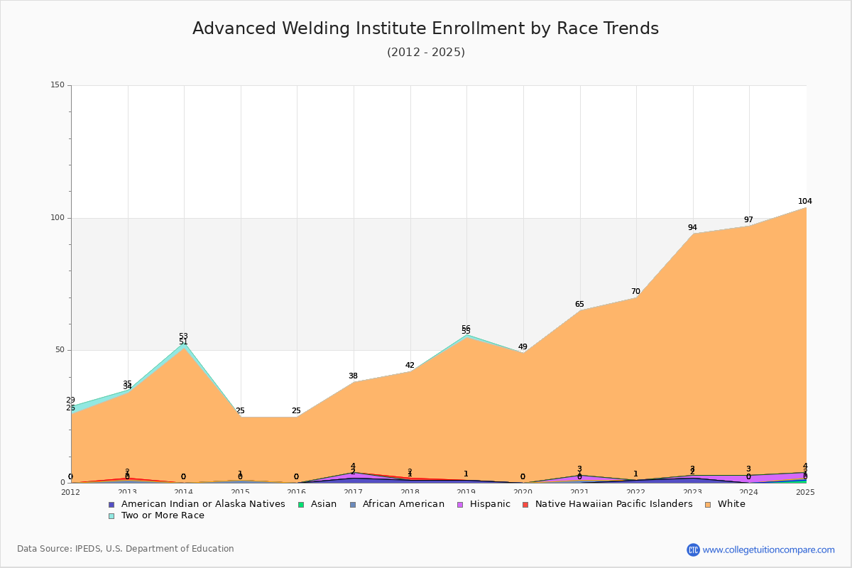 Advanced Welding Institute Enrollment by Race Trends Chart