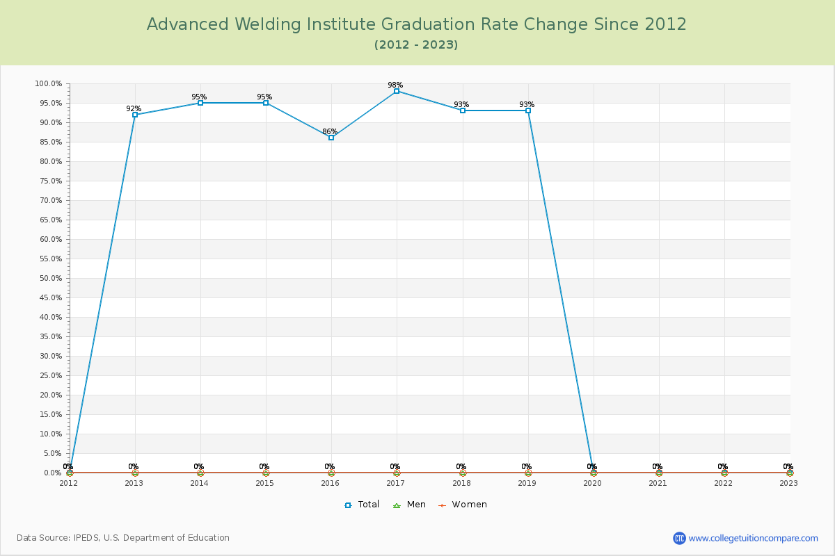 Advanced Welding Institute Graduation Rate Changes Chart