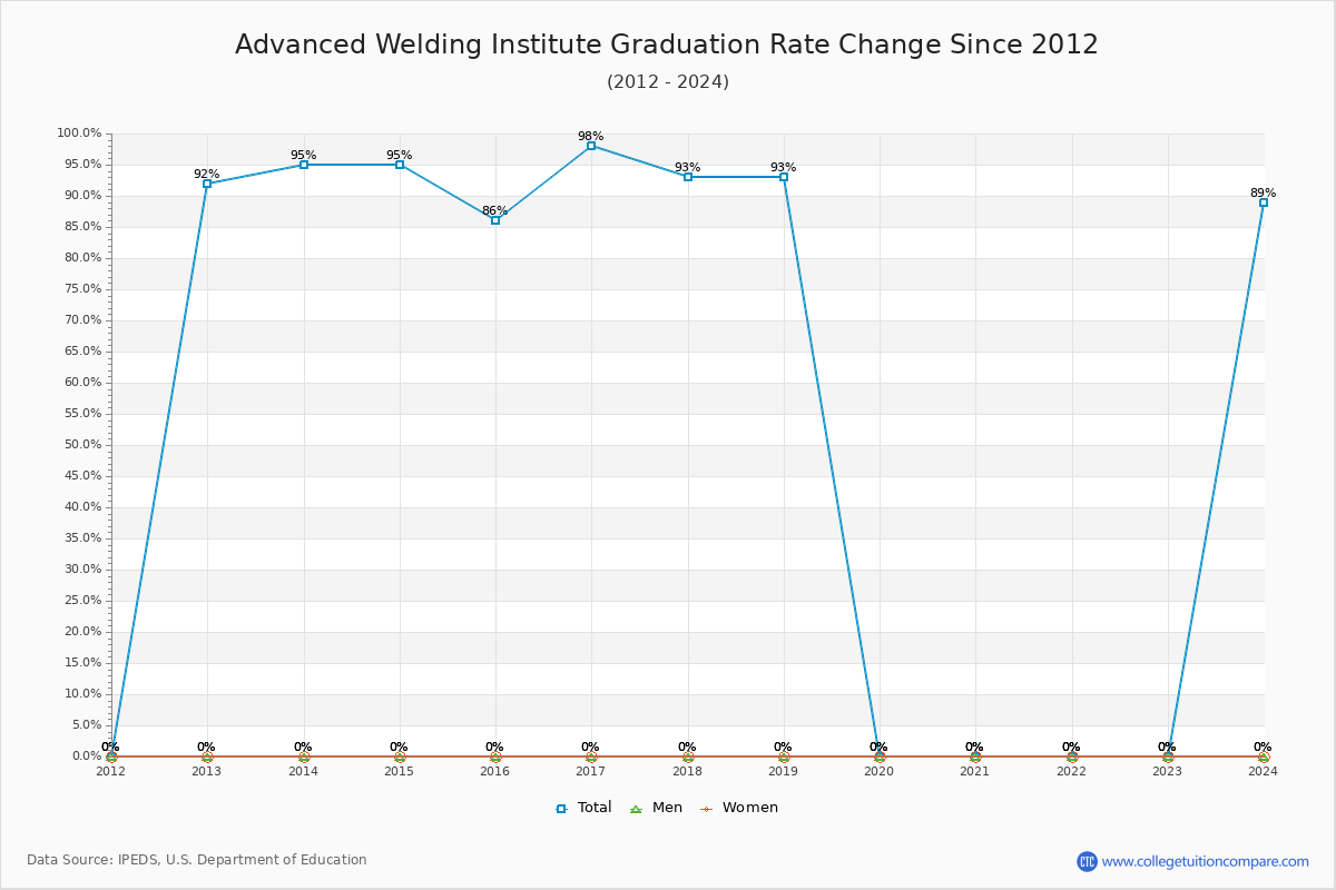 Advanced Welding Institute Graduation Rate Changes Chart