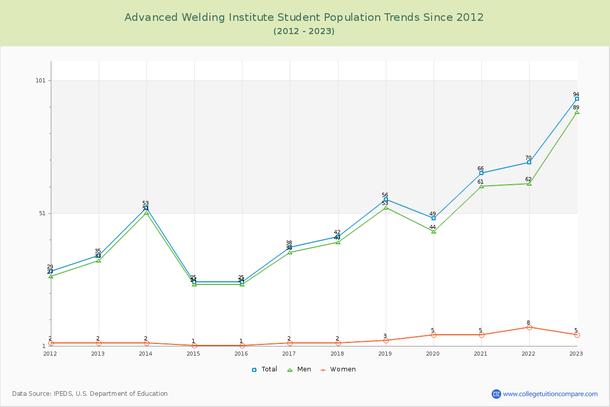 Advanced Welding Institute Enrollment Trends Chart
