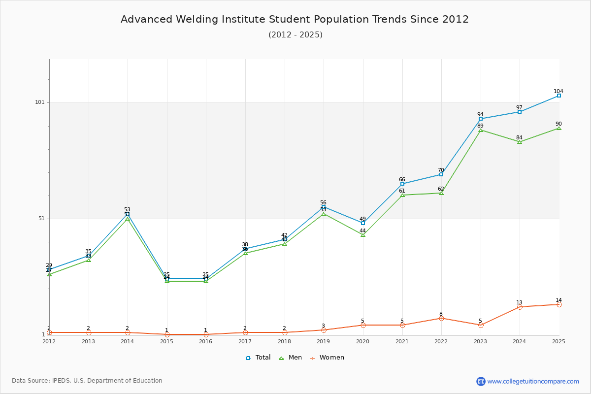 Advanced Welding Institute Enrollment Trends Chart