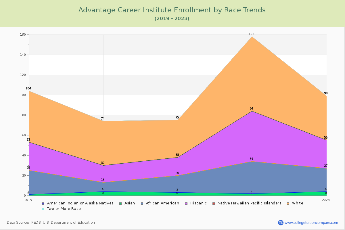 Advantage Career Institute Enrollment by Race Trends Chart