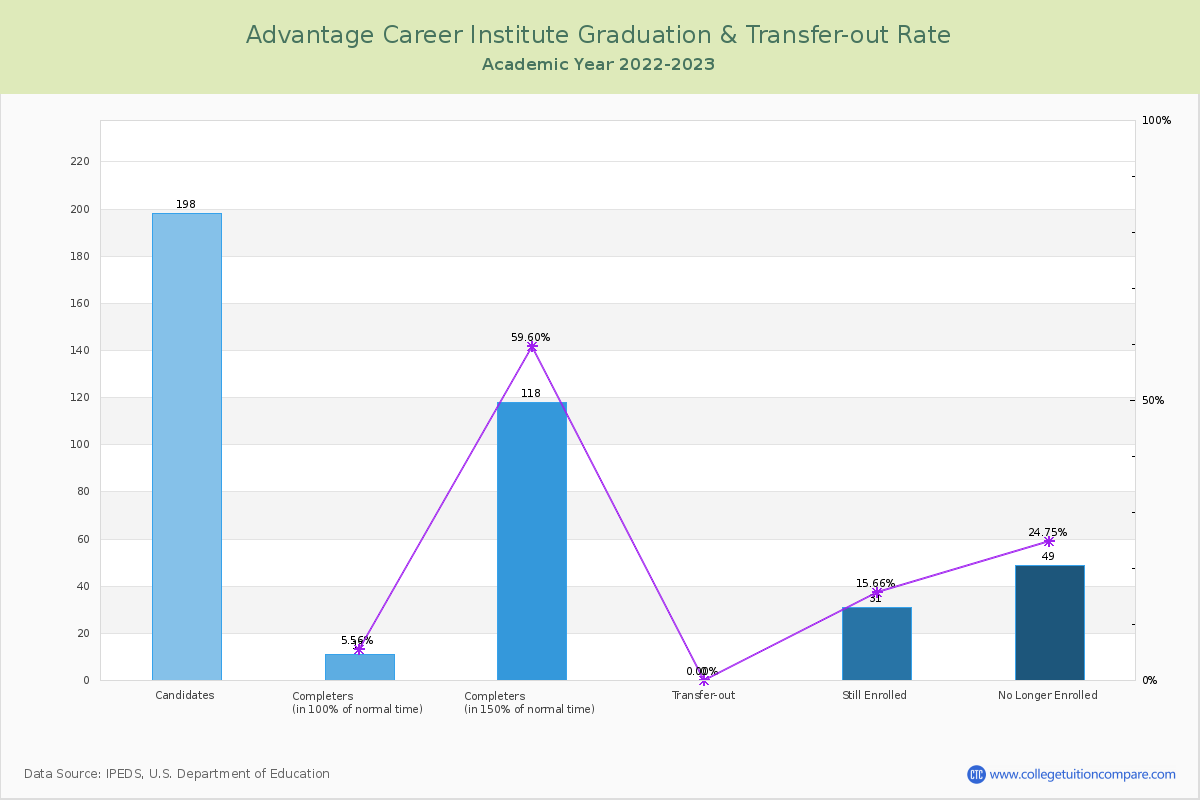 Advantage Career Institute graduate rate