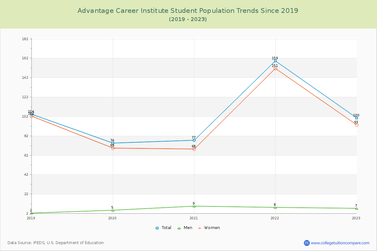 Advantage Career Institute Enrollment Trends Chart