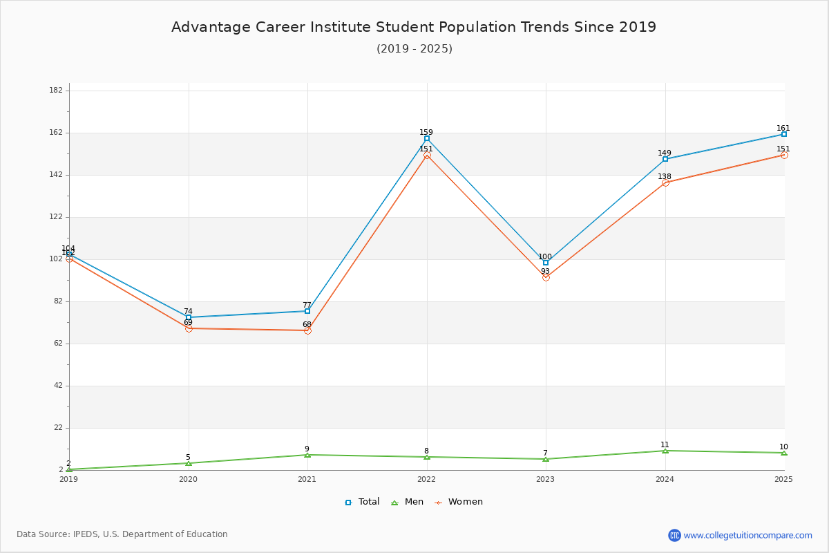 Advantage Career Institute Enrollment Trends Chart