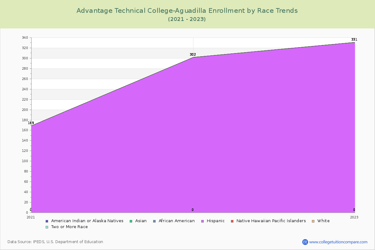 Advantage Technical College-Aguadilla Enrollment by Race Trends Chart
