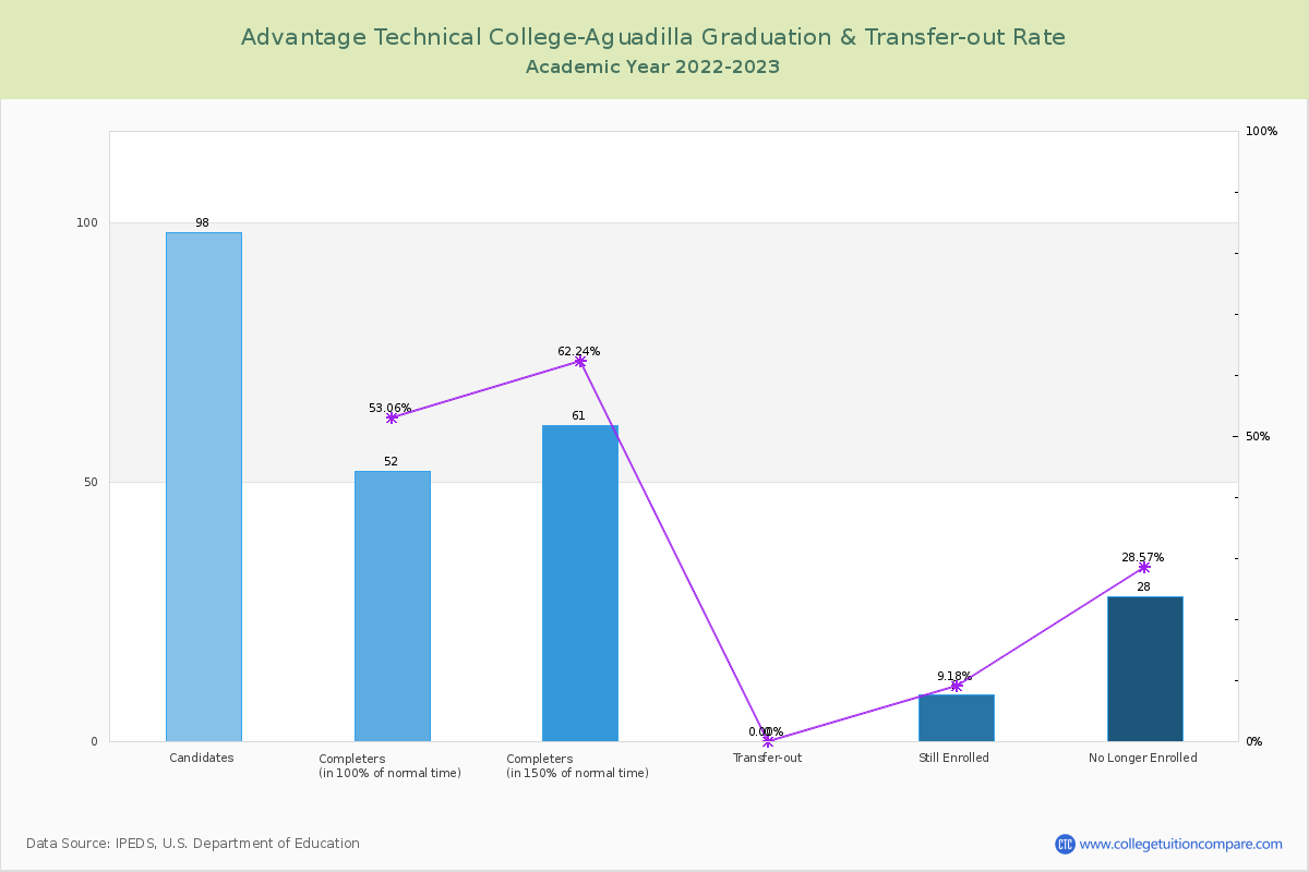 Advantage Technical College-Aguadilla graduate rate