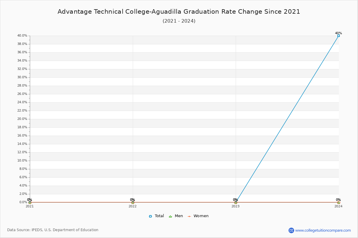 Advantage Technical College-Aguadilla Graduation Rate Changes Chart