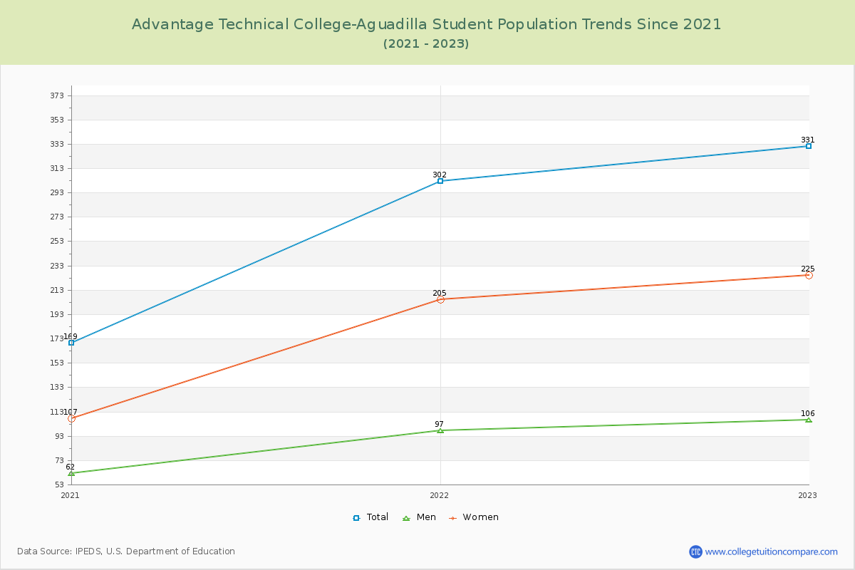 Advantage Technical College-Aguadilla Enrollment Trends Chart