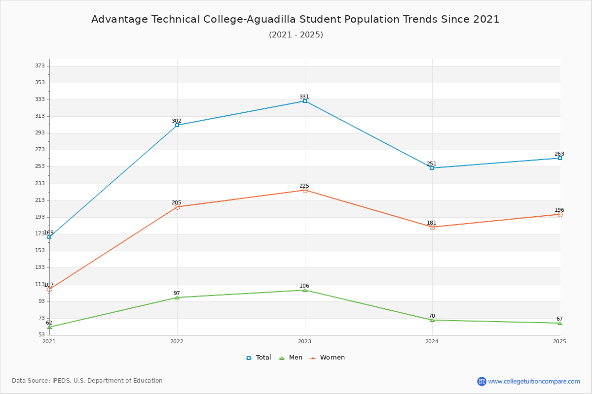 Advantage Technical College-Aguadilla Enrollment Trends Chart