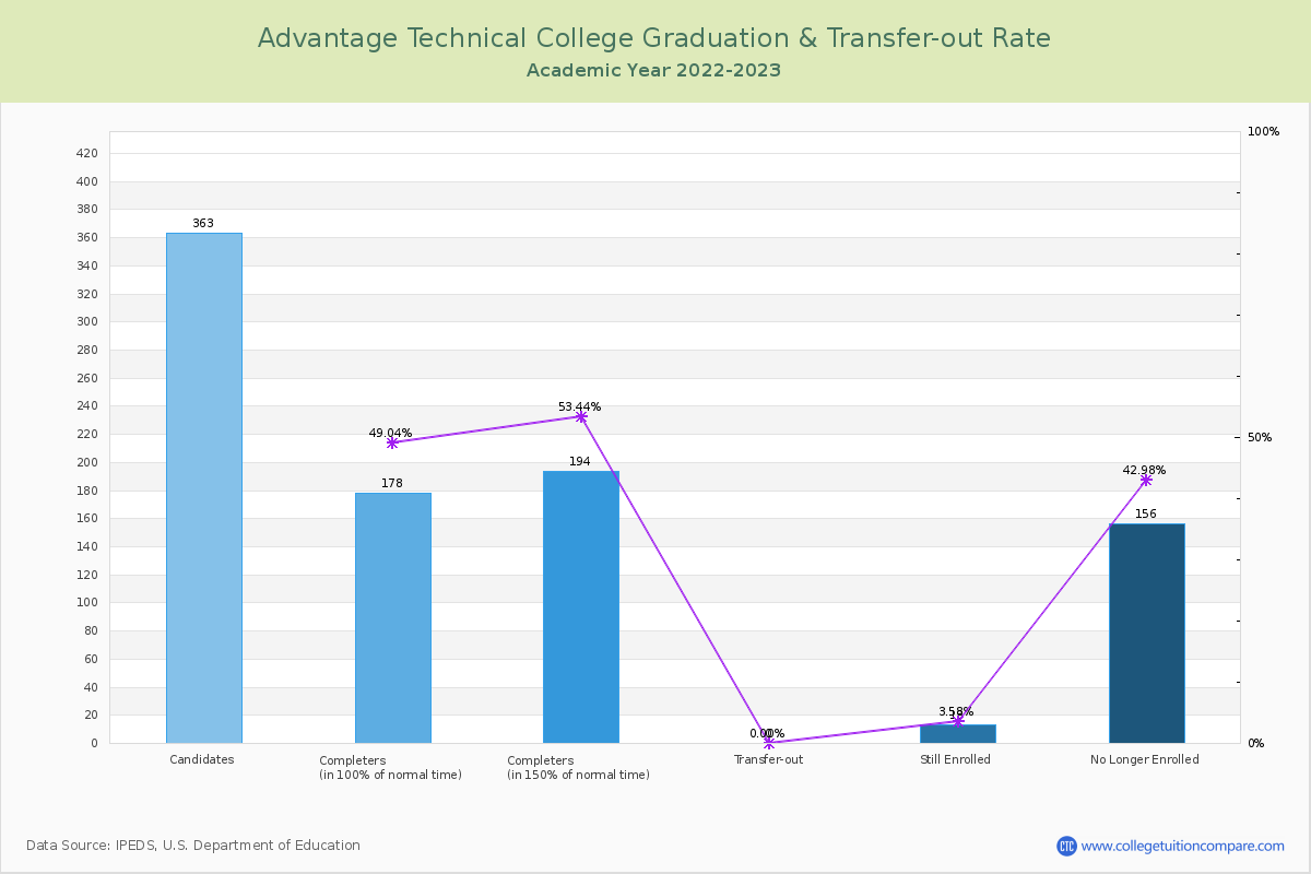 Advantage Technical College graduate rate