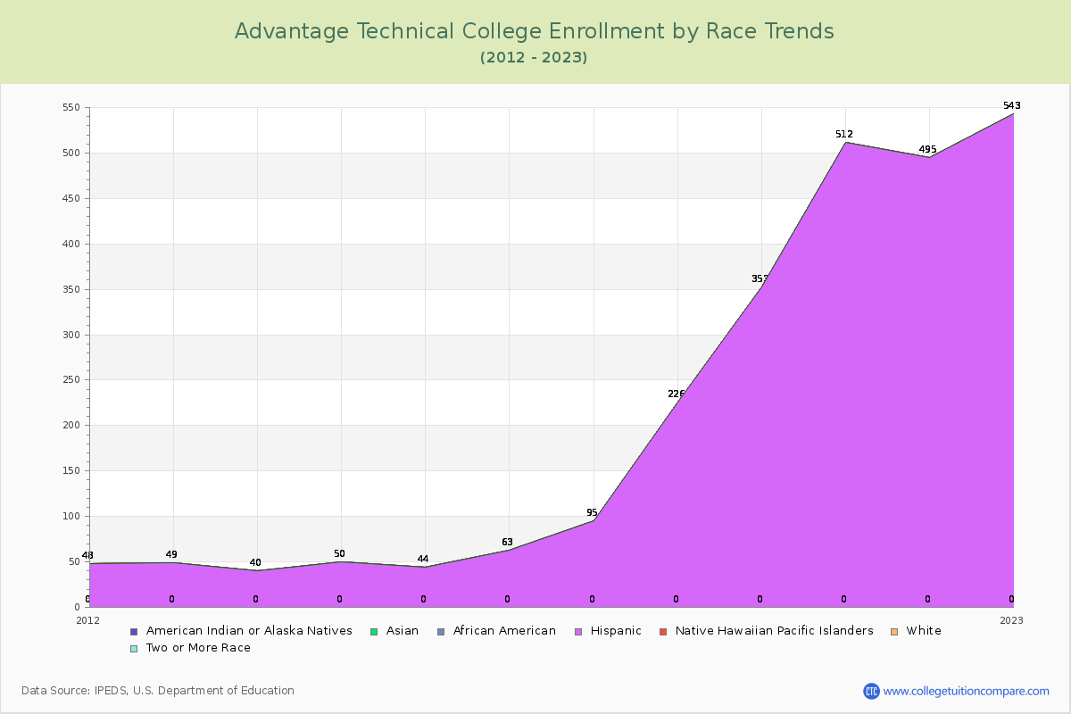 Advantage Technical College Enrollment by Race Trends Chart