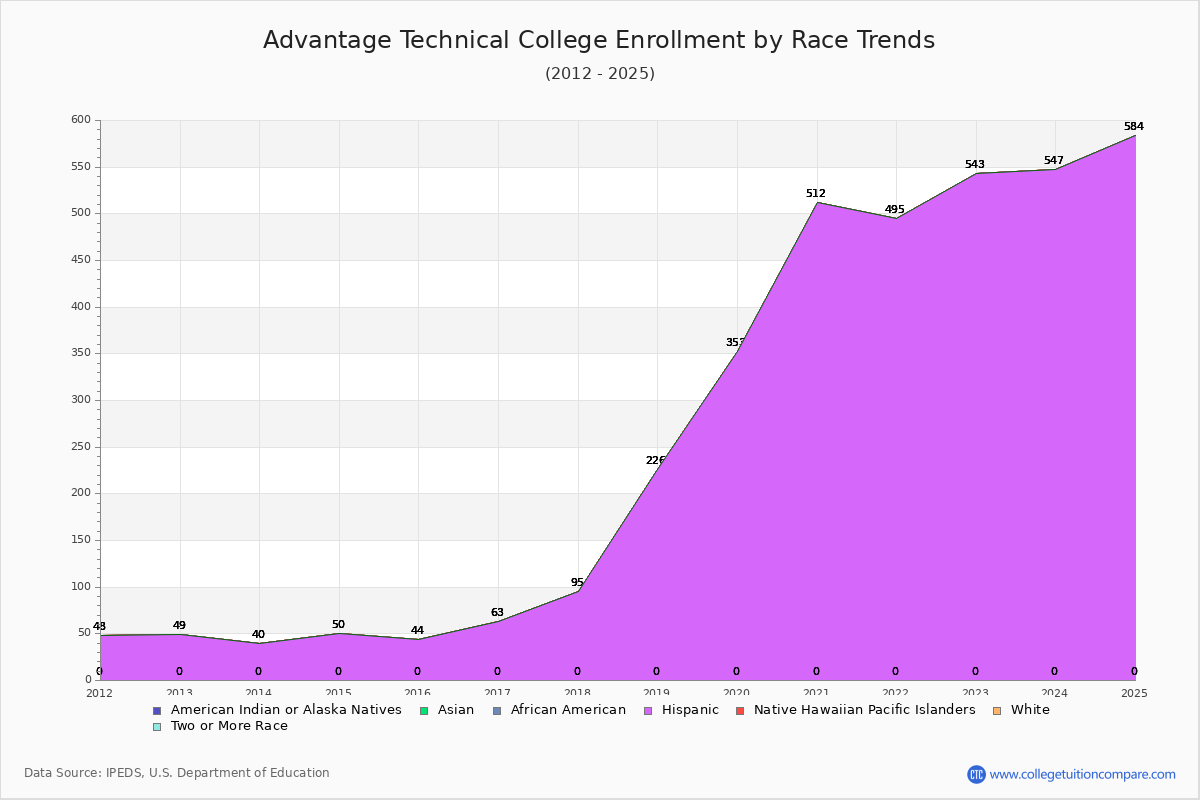 Advantage Technical College Enrollment by Race Trends Chart