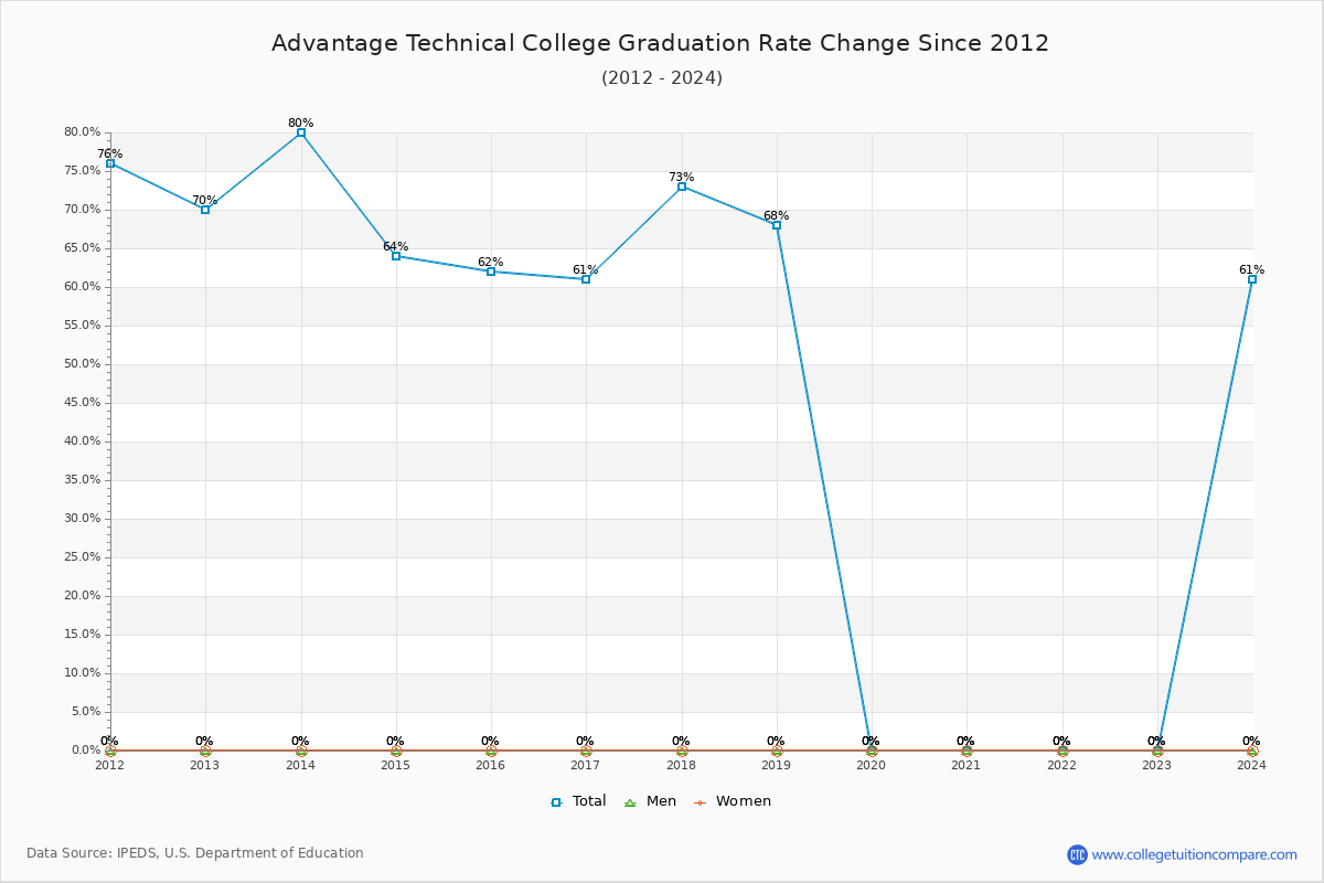 Advantage Technical College Graduation Rate Changes Chart