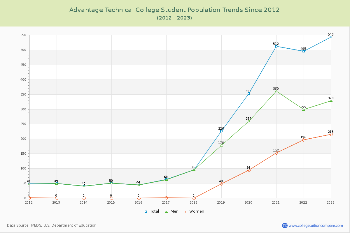 Advantage Technical College Enrollment Trends Chart