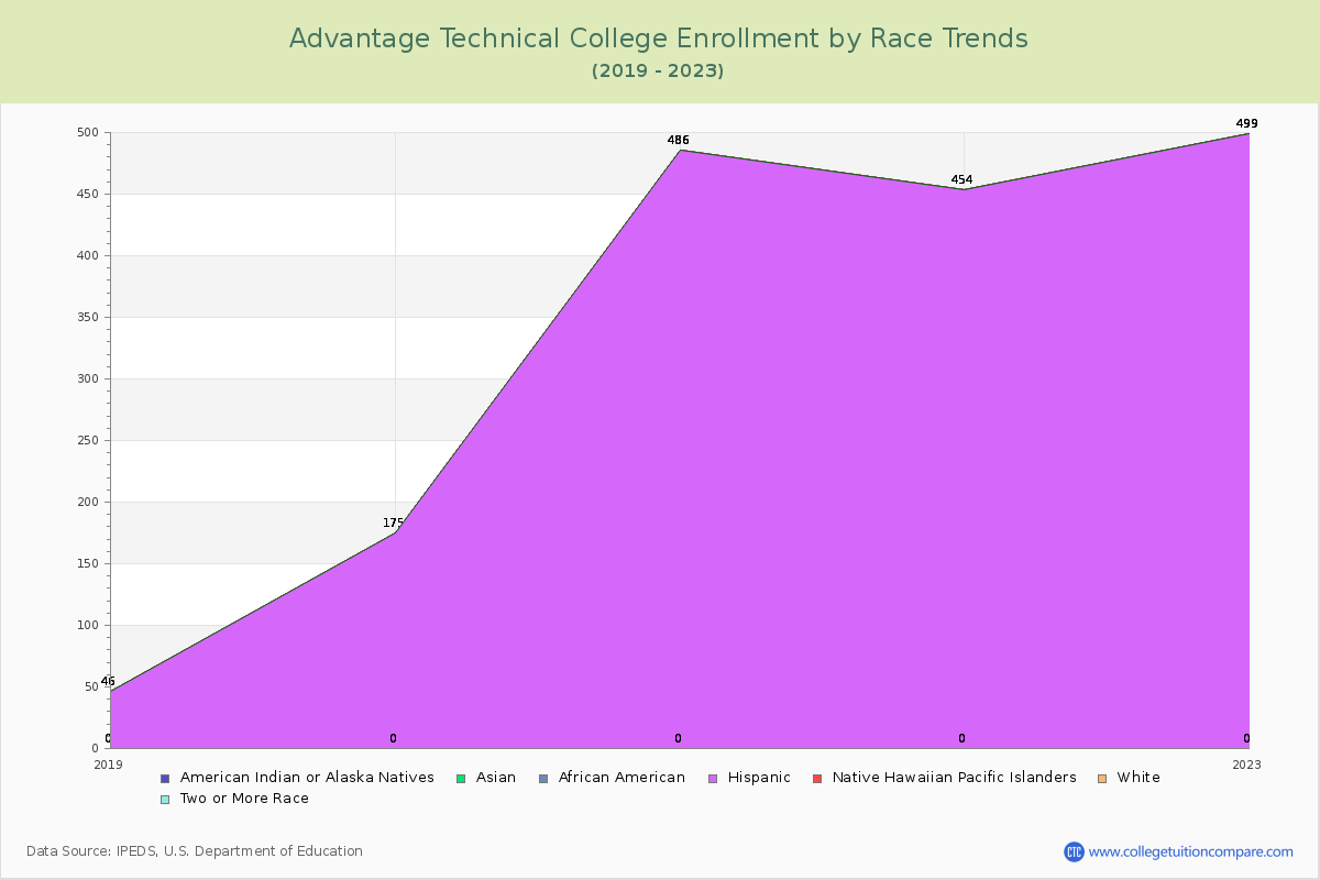 Advantage Technical College Enrollment by Race Trends Chart