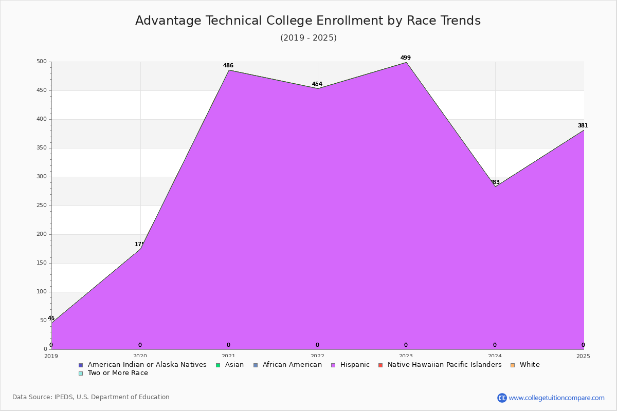 Advantage Technical College Enrollment by Race Trends Chart