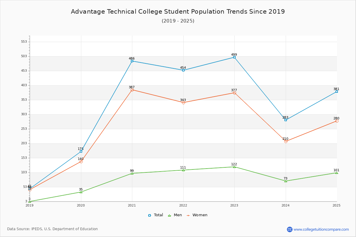 Advantage Technical College Enrollment Trends Chart