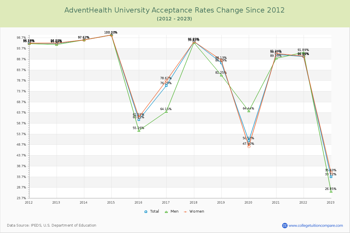 AdventHealth University Acceptance Rate Changes Chart