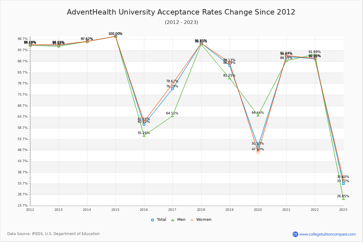 AdventHealth University Acceptance Rate Trends Over Time - Historical Admission Rate Data Visualization Chart