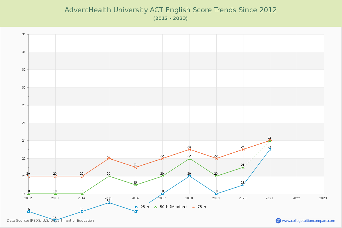 AdventHealth University ACT English Trends Chart
