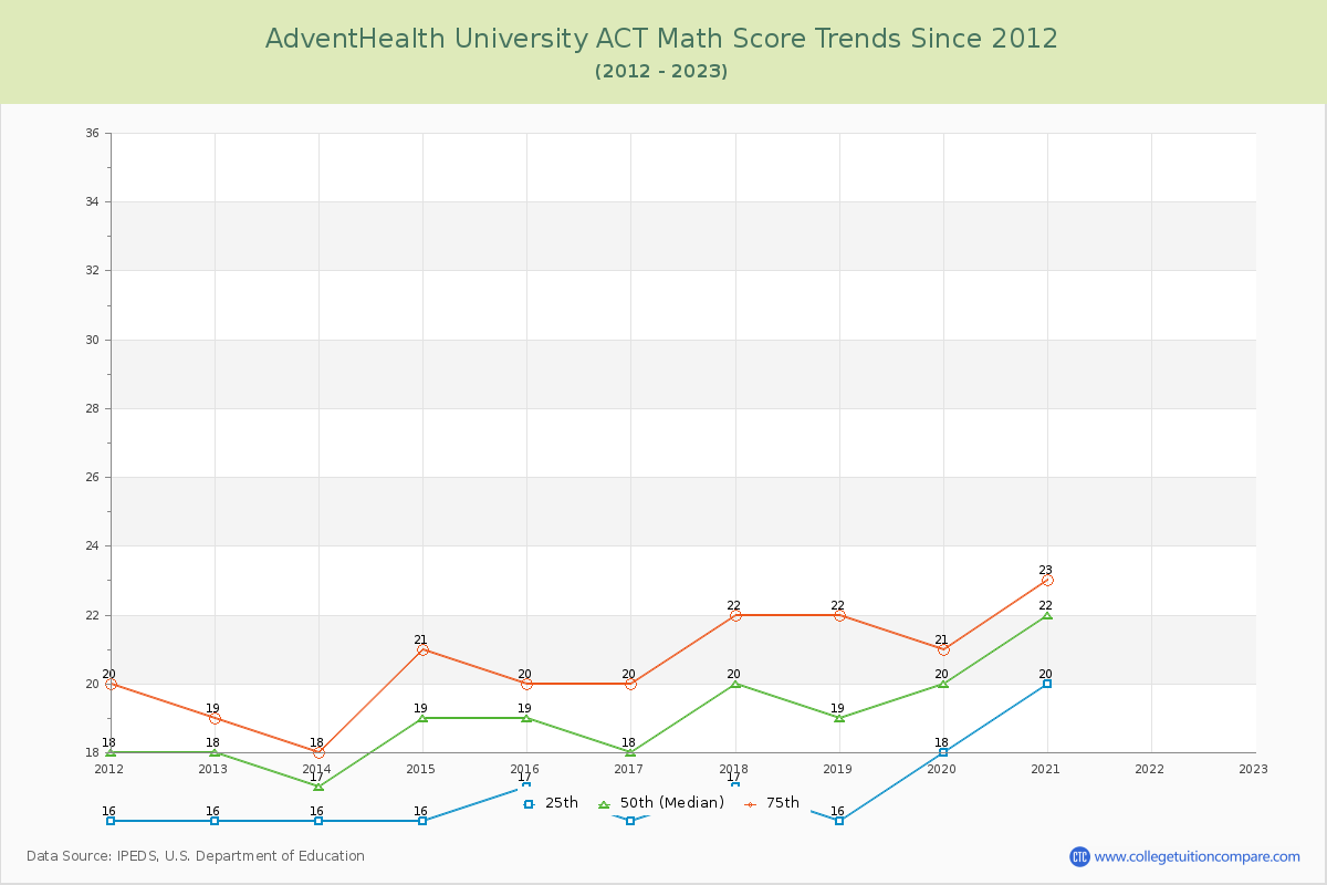 AdventHealth University ACT Math Score Trends Chart