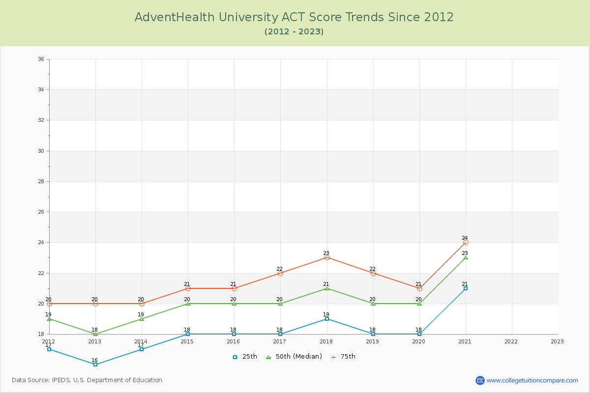 AdventHealth University ACT Score Trends Chart