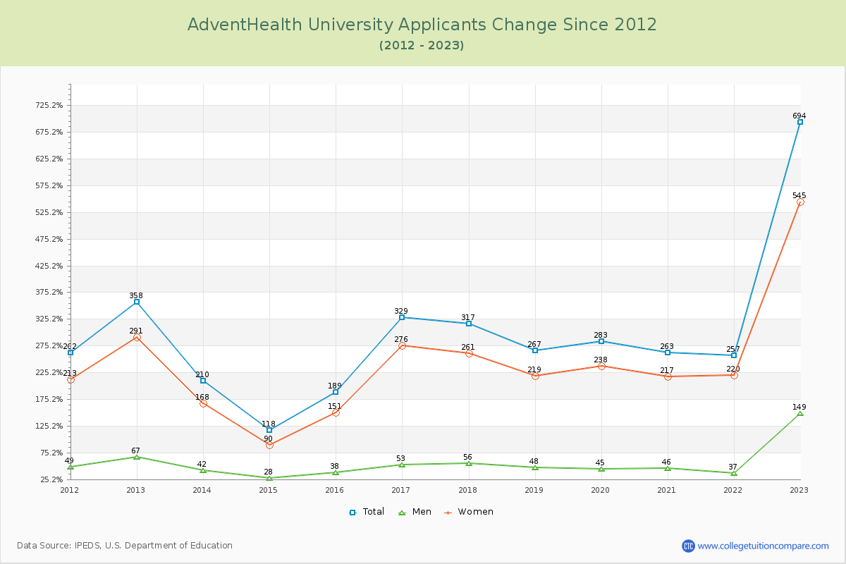 AdventHealth University Number of Applicants Changes Chart