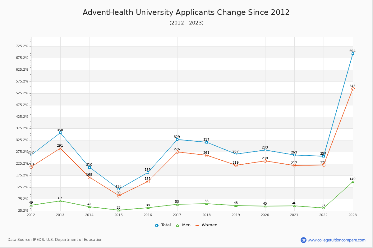 AdventHealth University - 10 Year Applicants, Admissions, and Enrollment Trends Chart