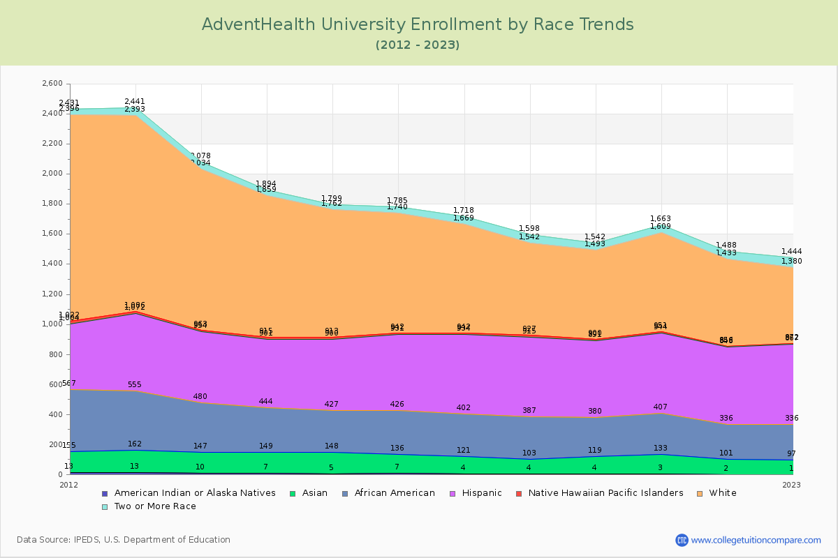 AdventHealth University Enrollment by Race Trends Chart