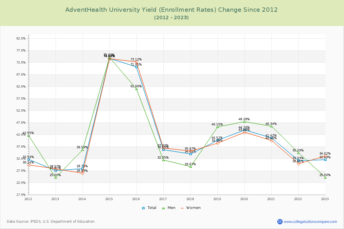 AdventHealth University Yield (Enrollment Rate) Changes Chart
