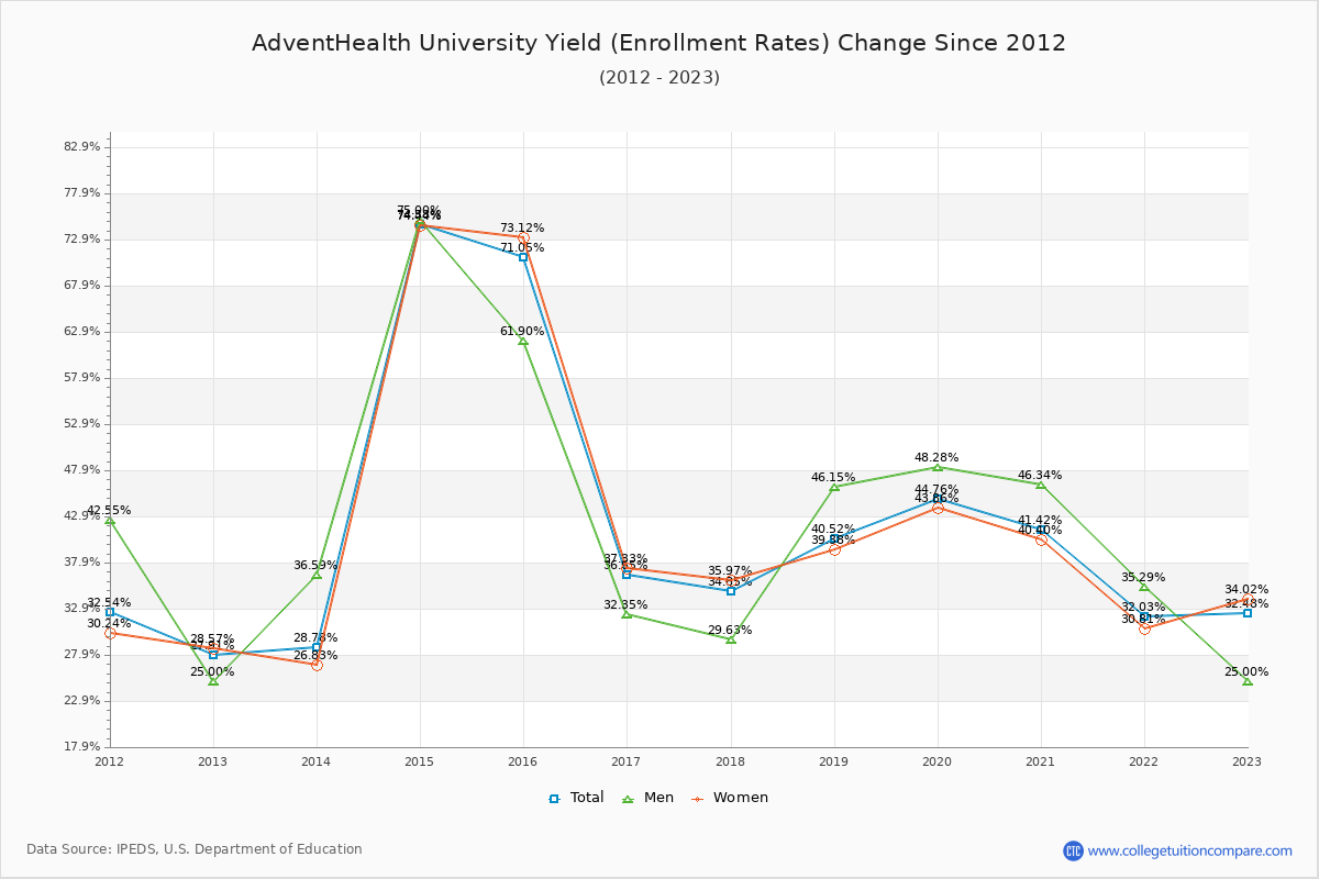 AdventHealth University enrollment rate trends chart showing historical yield changes from 2015 to 2023