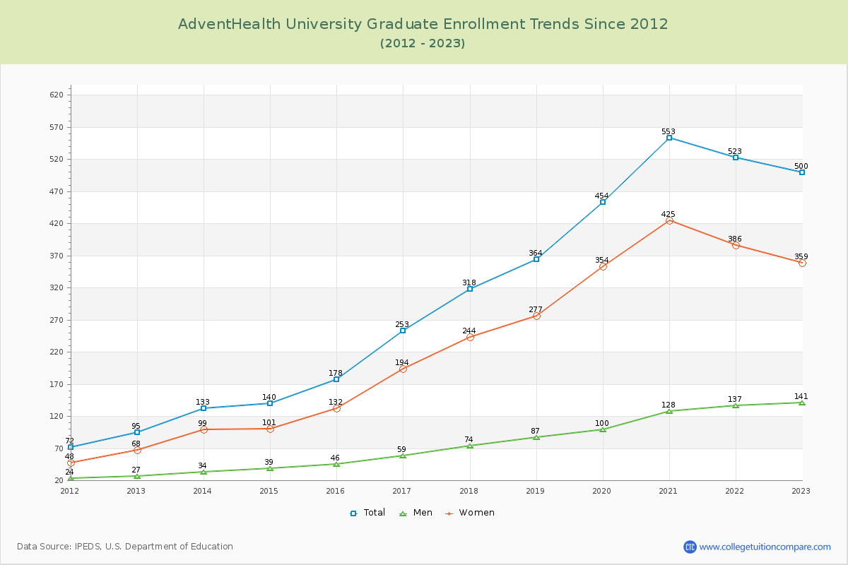 AdventHealth University Graduate Enrollment Trends Chart