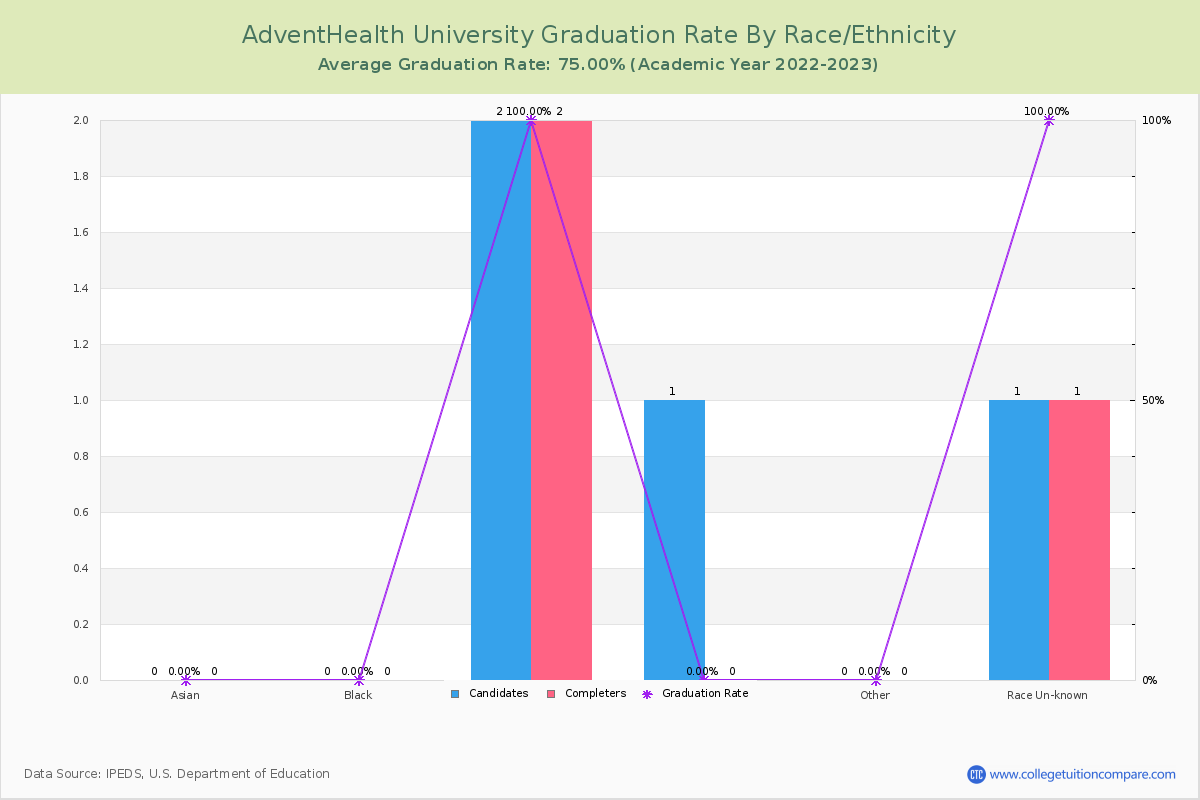 AdventHealth University graduate rate by race