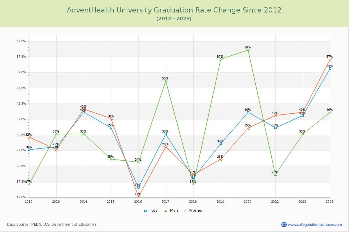 AdventHealth University Graduation Rate Changes Chart