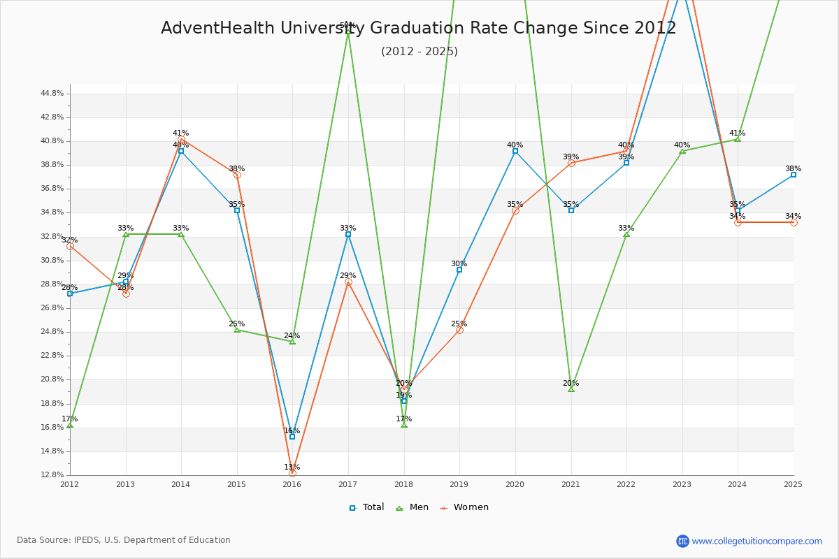 AdventHealth University Graduation Rate Changes Chart