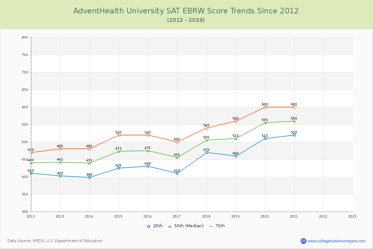 AdventHealth University SAT EBRW (Evidence-Based Reading and Writing) Trends Chart
